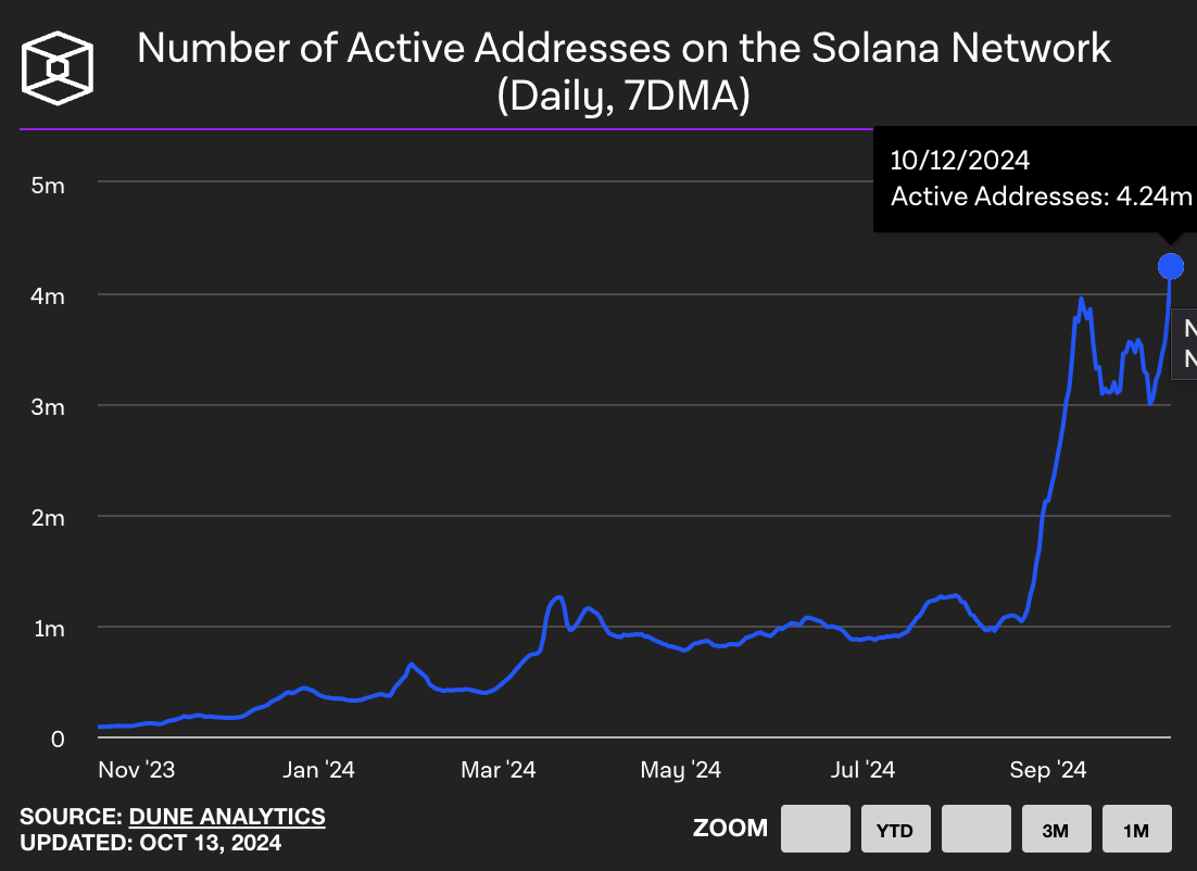 Number of active addresses